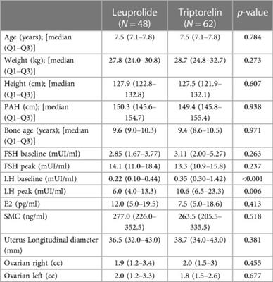 Leuprolide and triptorelin treatment in children with idiopathic central precocious puberty: an efficacy/tolerability comparison study